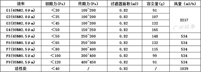 可拆式初效過濾器595*595*46尺寸風量、容塵量、過濾面積。