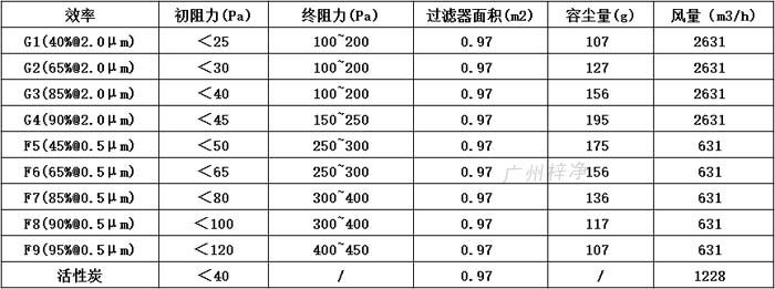 普通雙面保護網(wǎng)初效過濾器595*595*46尺寸風量、容塵量、過濾面積。