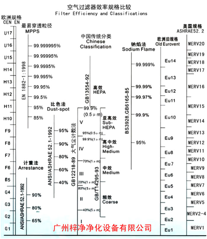 F5級(jí)袋式中效空氣過濾器過濾級(jí)別一般分為歐州標(biāo)準(zhǔn)、美國標(biāo)準(zhǔn)、我國標(biāo)準(zhǔn)